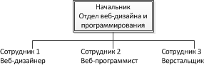 - Структура отдела веб-дизайна и программирования