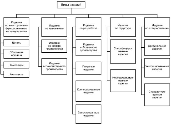 - Классификация видов изделий