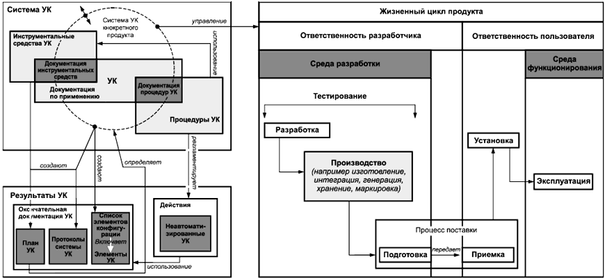 - Терминология, связанная с УК (CM) и жизненным циклом продукта