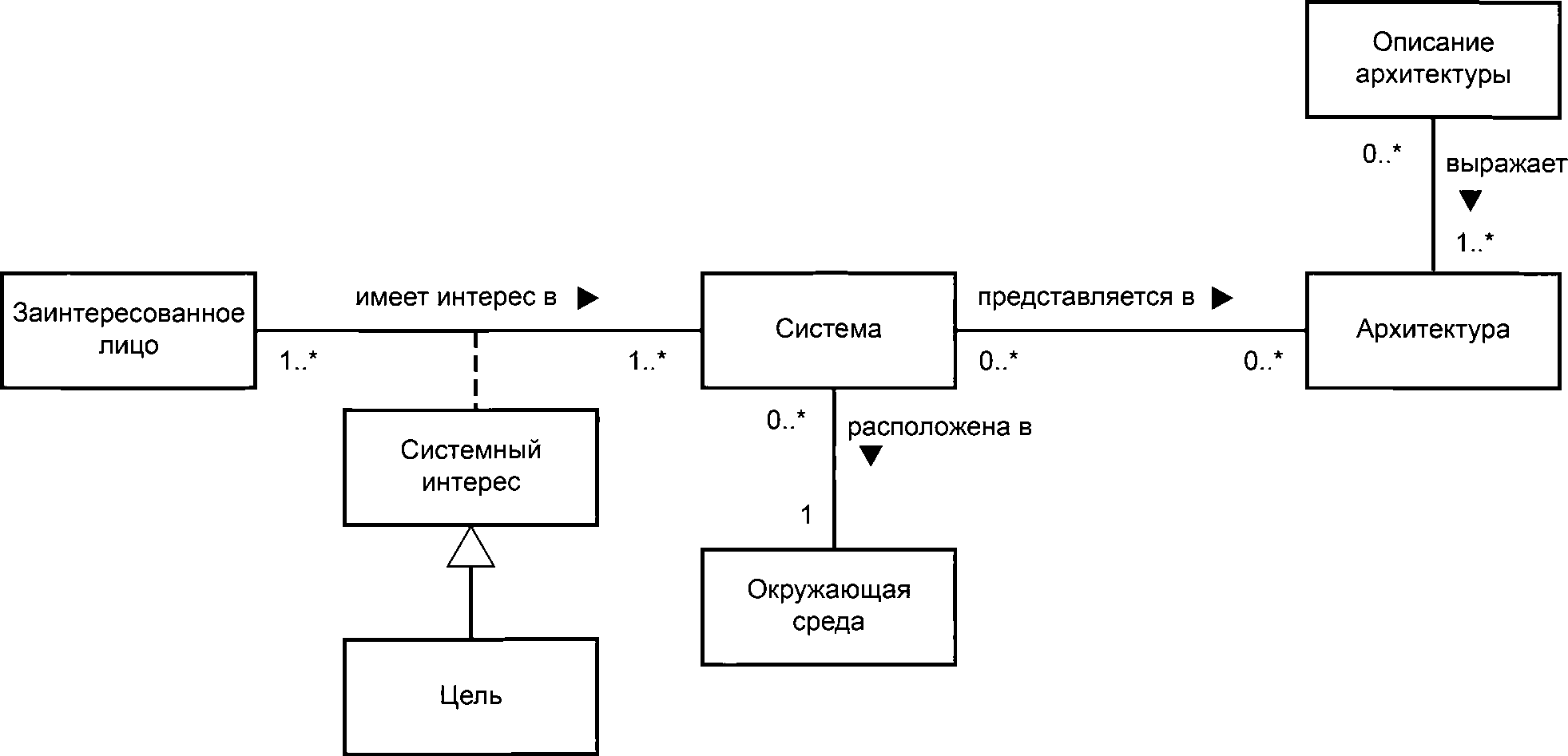 - Контекст описания архитектуры