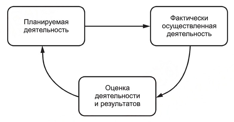 - Этапы образовательной деятельности