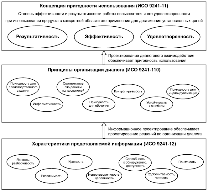 - Взаимодействие между настоящим стандартом, ИСО 9241-11 и ИСО 9241-12