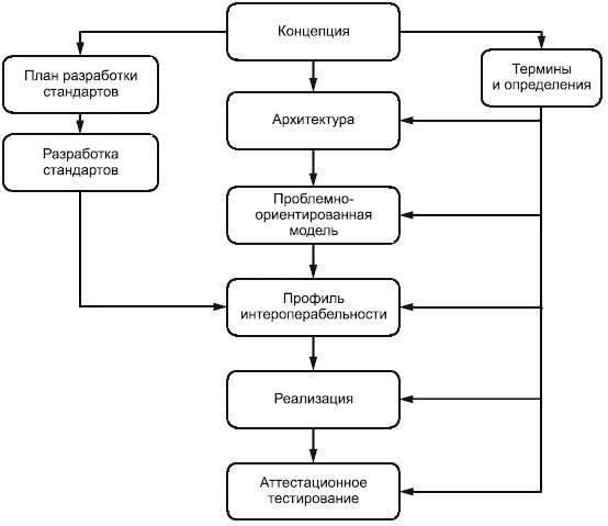 - Рисунок 2 - Основные этапы обеспечения интероперабельности