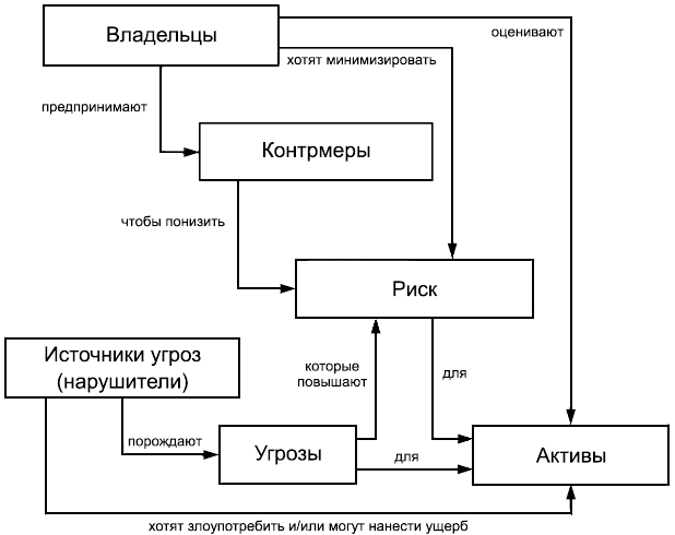 - Понятия безопасности и их взаимосвязь