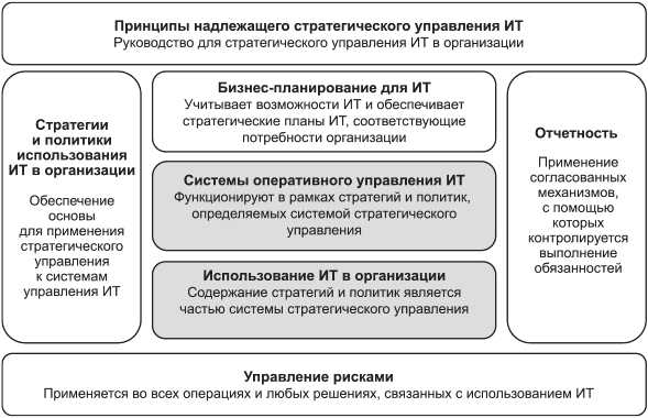 - Основные элементы системы стратегического управления ИТ