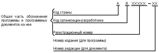 - Структура обозначения программы и ее программного документа - спецификации