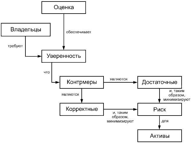 - Понятия, используемые при оценке, и их взаимосвязь