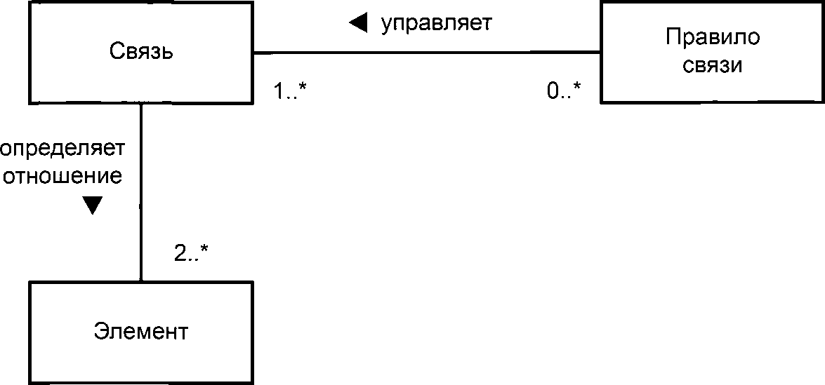 - Концептуальная модель элементов и связей описания архитектуры
