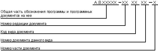 - Структура обозначения других программных документов