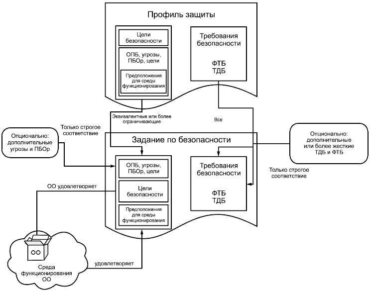 - Взаимосвязь между содержанием ПЗ, ЗБ и ОО