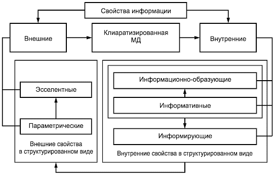 - Структура свойств информации