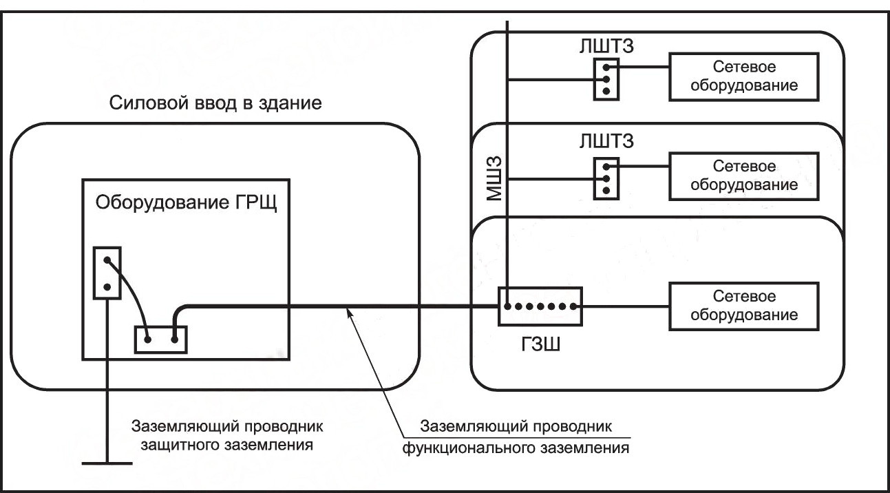 - Рисунок 1 - Соединение цепей защитного заземления с устройством функционального заземления