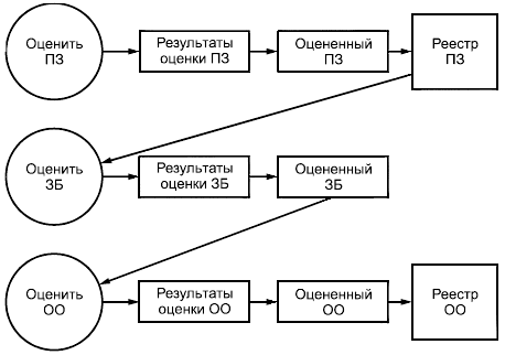 - Результаты оценки