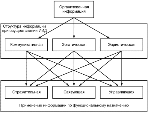 - Структура информации, используемая оператором в технической ИИД, и функции ее применения при осуществлении ЕИЧИВ, ГИЧИВ, ИИЧИВ