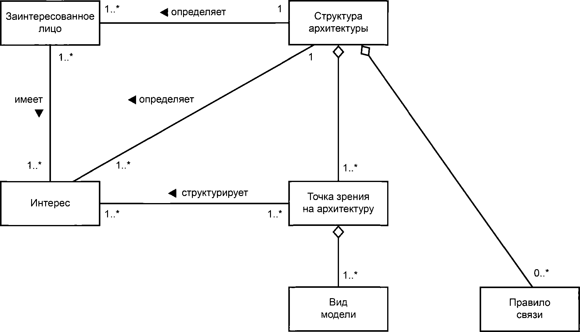 - Концептуальная модель структуры архитектуры