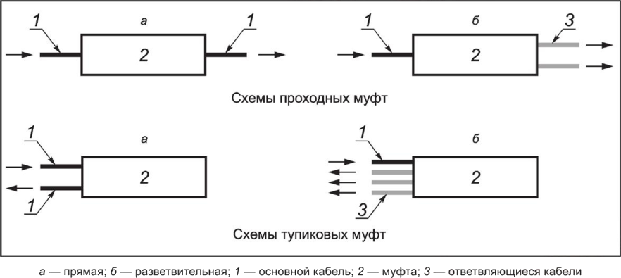 - Рисунок 1 - Основные виды волоконно-оптических муфт