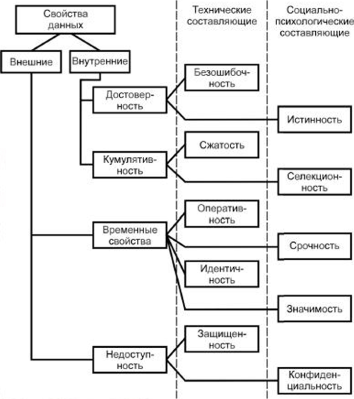 - Рисунок А.1 - Составляющие качества данных