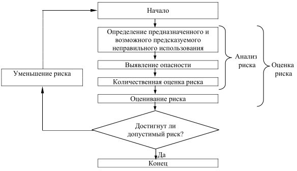 - Рисунок 1 - Итеративный процесс оценки риска и уменьшения риска