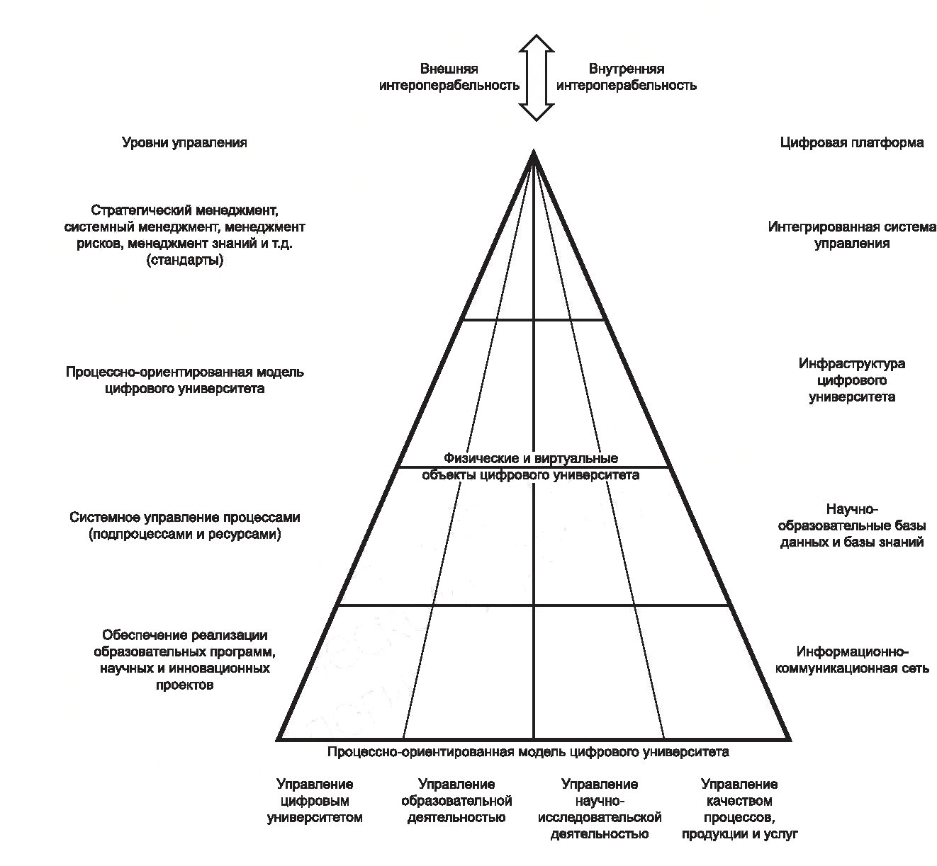 - Концептуальная модель цифрового университета ГОСТ Р 59870-2021