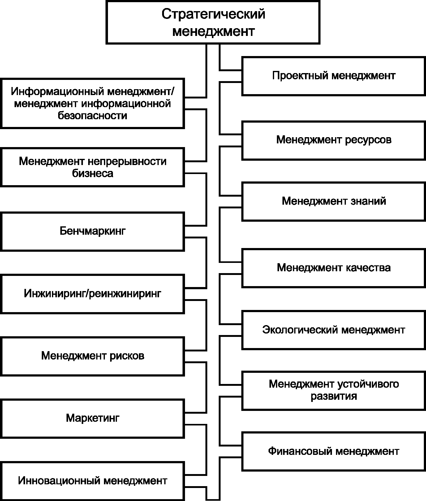 - Рисунок 2 - Виды менеджмента, связанные со стратегическим менеджментом