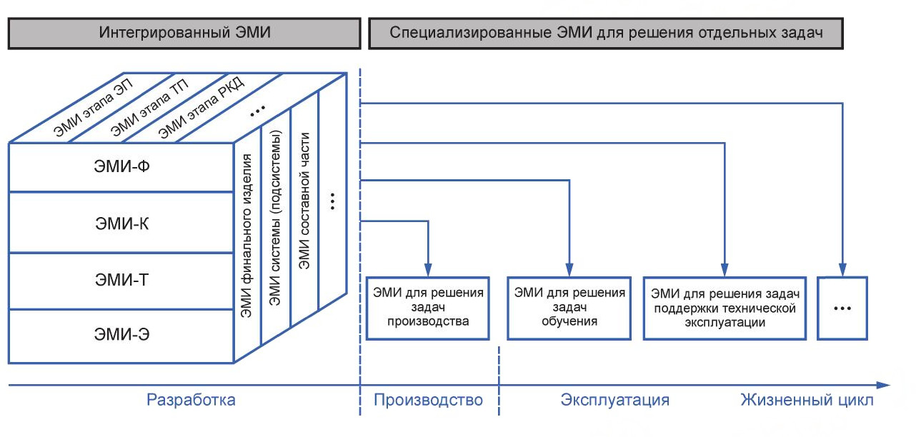 - Рисунок А.1 - Интегрированный электронный макет изделия и полученные на его основе специализированные электронные макеты изделия для решения отдельных задач стадии жизненного цикла