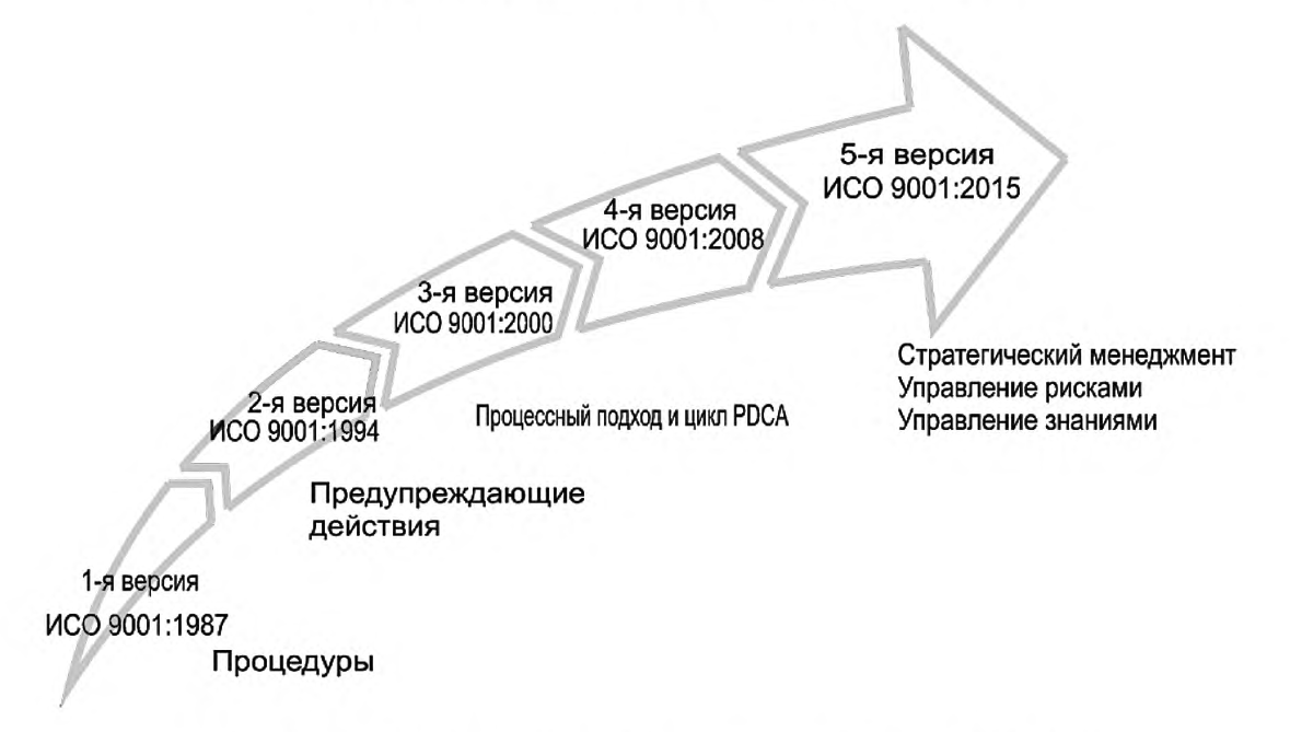 - Рисунок А.1 - Эволюция требований международного стандарта ИСО 9001