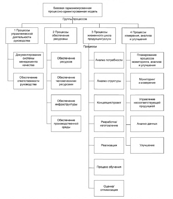 - Рисунок Б.1 - Структура гармонизированной процессной модели на основе ГОСТ Р ИСО 9001