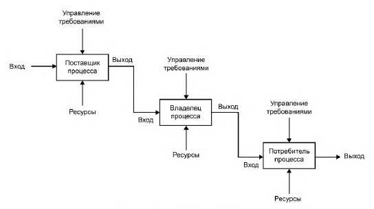 - Рисунок Б.4 - Взаимосвязь процессов