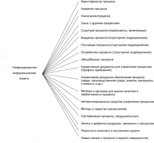- Рисунок Б.5 - Унифицированная информационная модель описания процесса