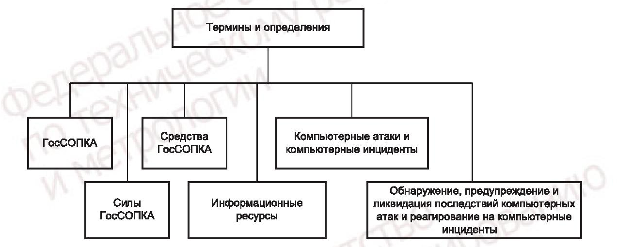 - Рисунок А.1