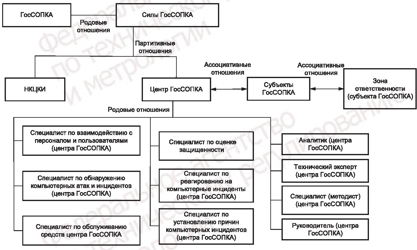 - Рисунок А.2