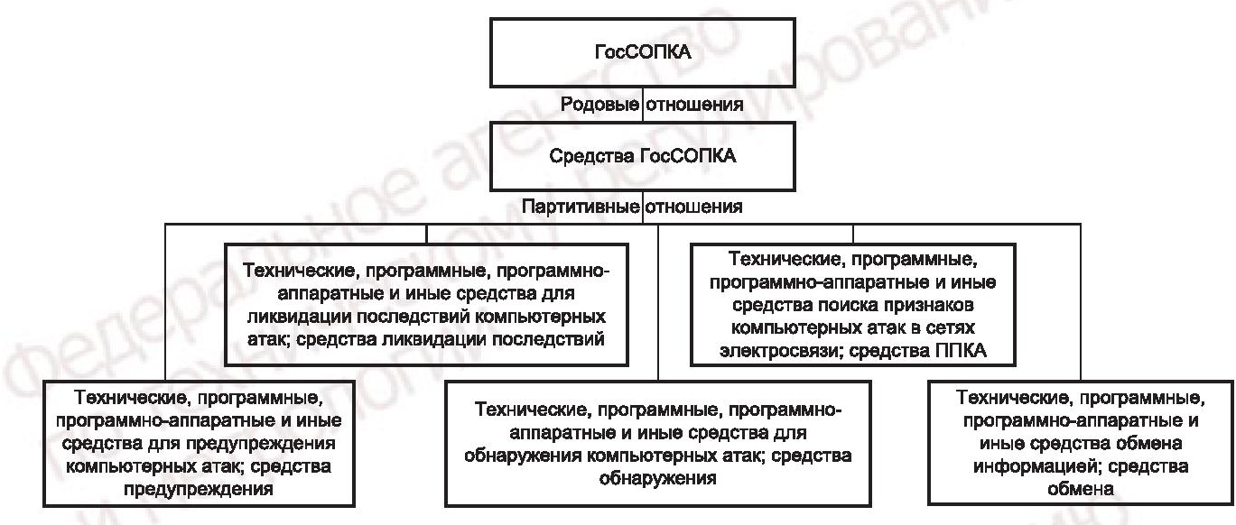 - Рисунок А.3