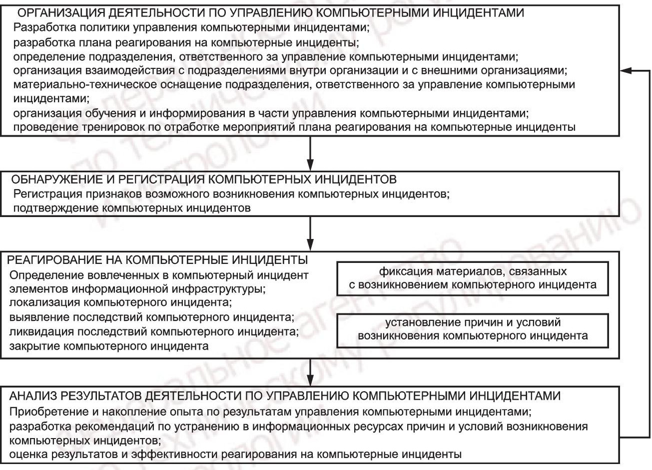 - Рисунок 2 - Стадии управления компьютерными инцидентами