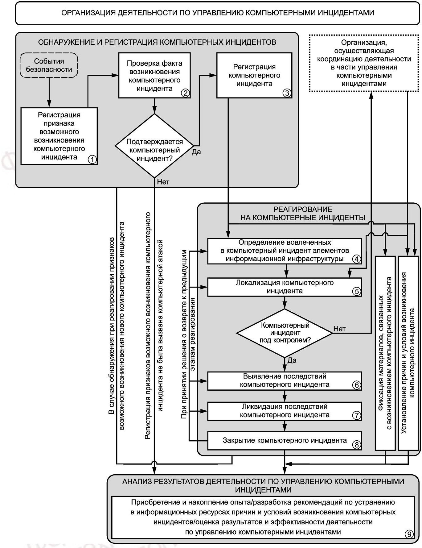 - Рисунок 3 - Общий порядок ведения деятельности по управлению компьютерными инцидентами