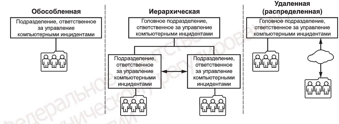 - Рисунок 1 - Примеры структуры подразделения, ответственного за управление компьютерными инцидентами