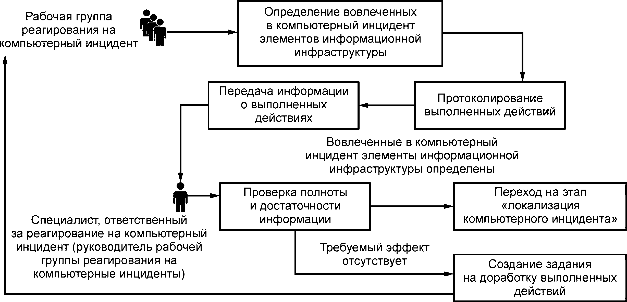 - Рисунок 1 – Схема организационного процесса этапа «определение вовлеченных в компьютерный инцидент элементов информационной инфраструктуры»