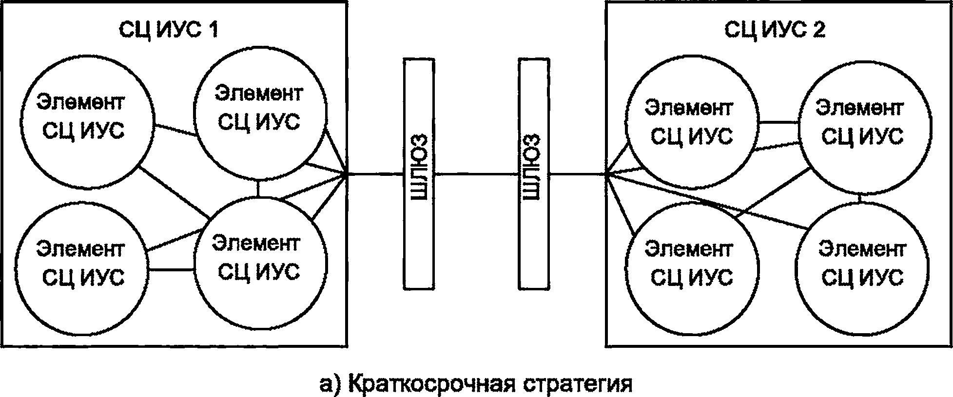 - Рисунок 3 - Стратегии интеграции СЦ ИУС