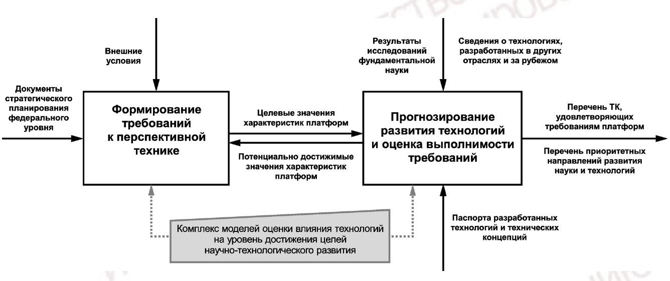 - Рисунок 2 - Процессы подсистемы долгосрочного прогнозирования развития технологий