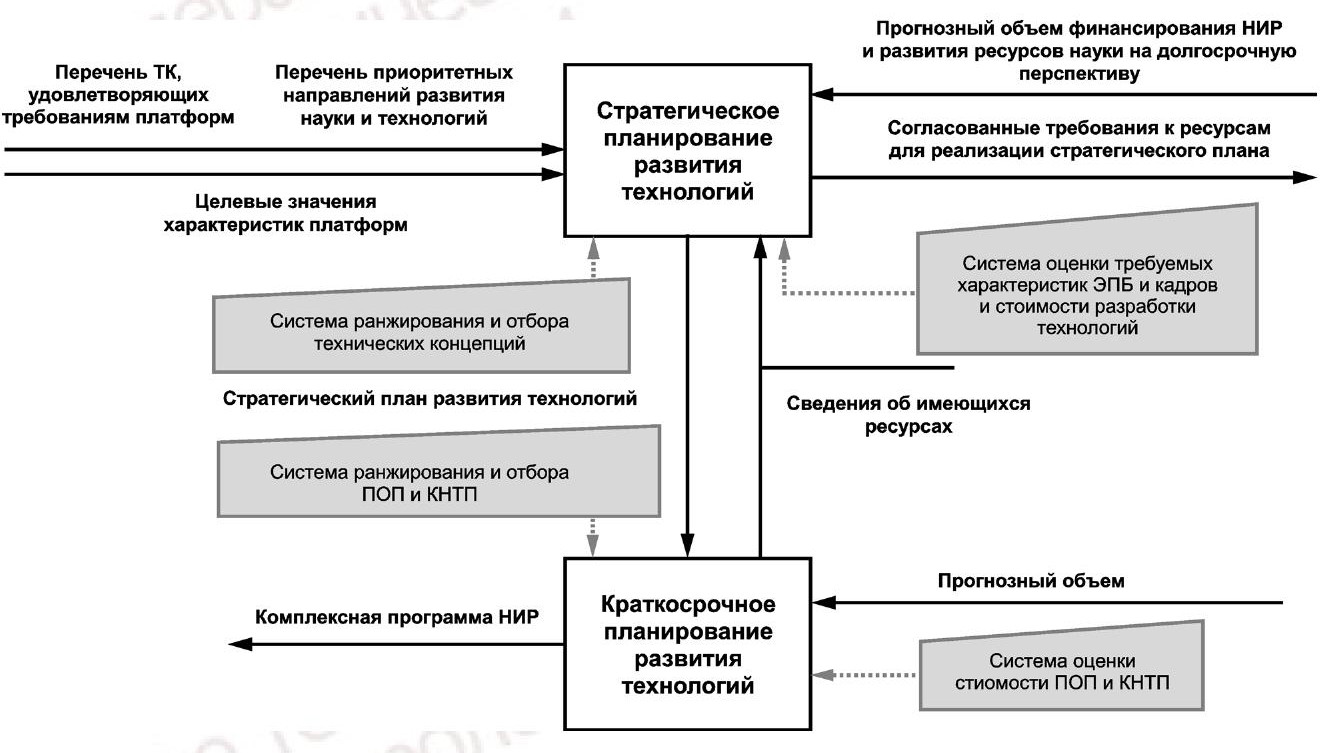 - Рисунок 3 - Процессы подсистемы планирования развития технологий