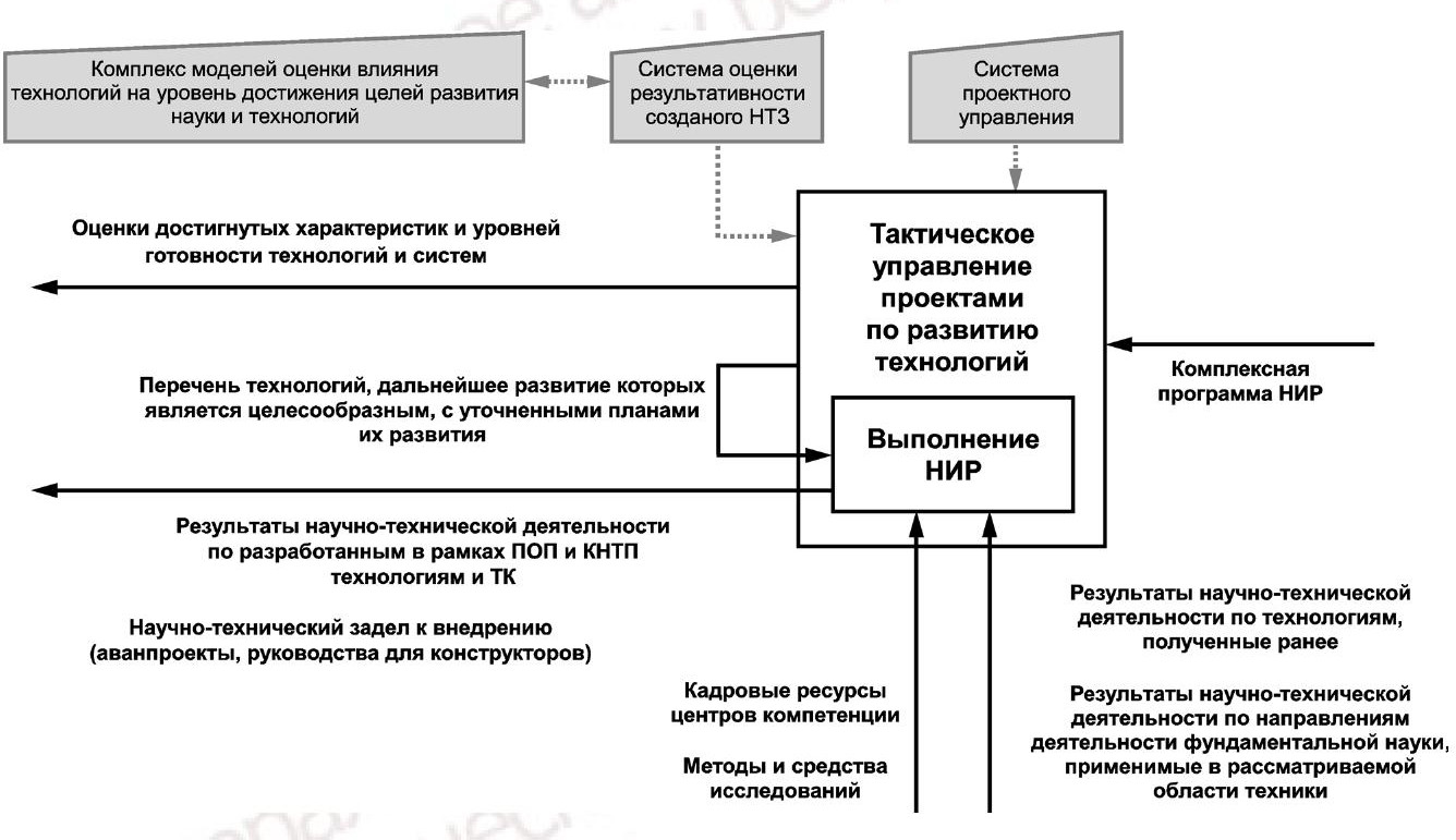 - Рисунок 4 - Процессы подсистемы выполнения НИР и тактического управления проектами по развитию технологий