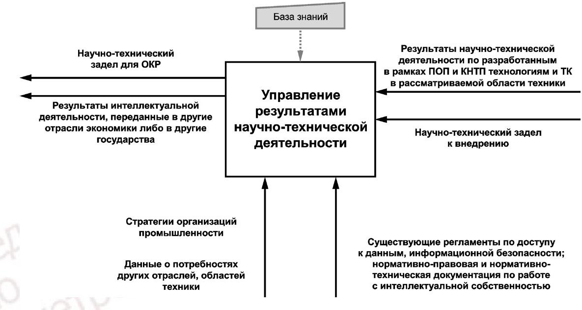 - Рисунок 5 - Процессы подсистемы управления результатами научно-технической деятельности