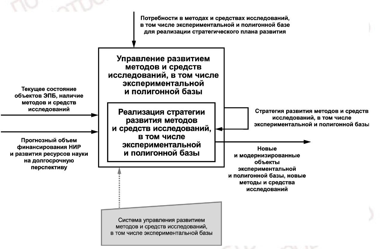 - Рисунок 6 - Процессы управления развитием методов и средств исследований и реализации стратегии развития методов и средств исследований