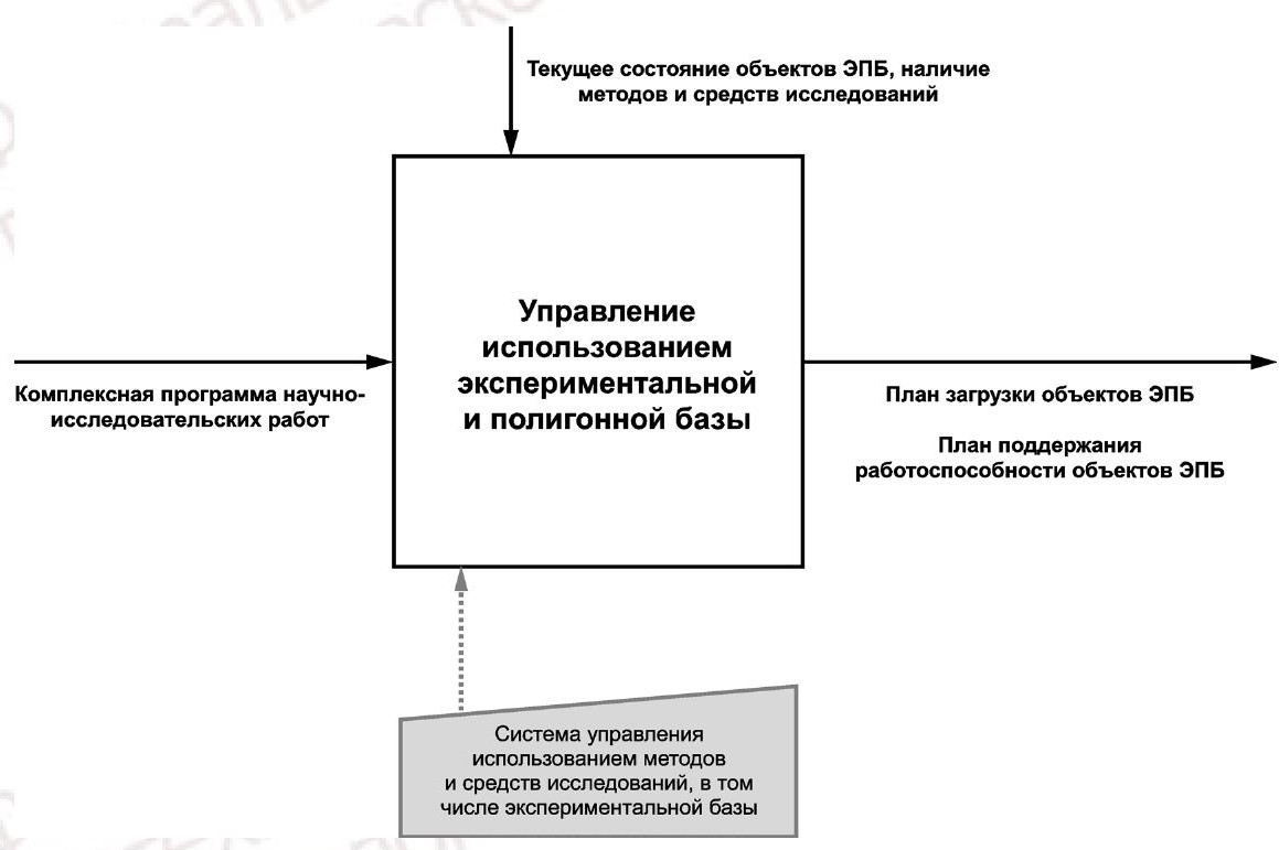 - Рисунок 8 - Процесс управления использованием экспериментальной и полигонной базы