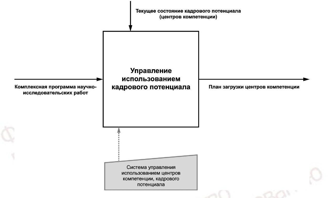 - Рисунок 9 - Процесс управления использованием кадрового потенциала