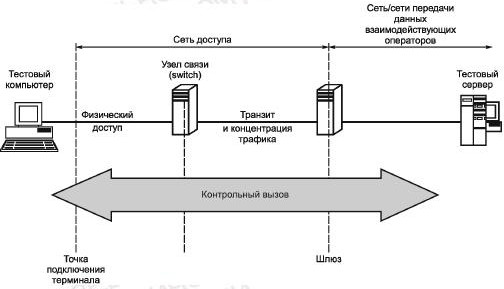 - Рисунок Б.1 - Измерительная установка