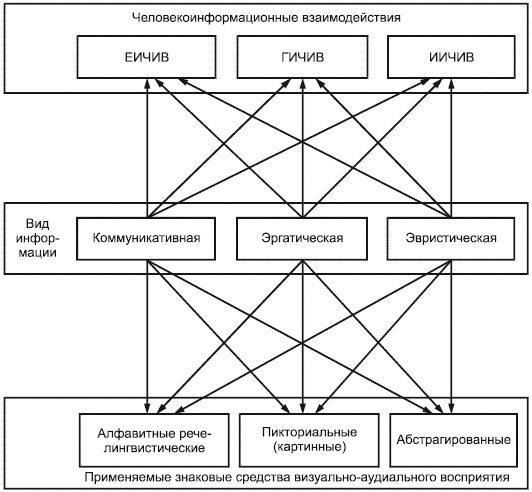 - Структура знаковых средств, используемых при представлении информации для осуществления ЕИЧИВ, ГИЧИВ, ИИЧИВ в техносфере