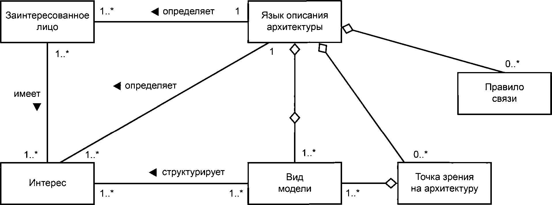 - Концептуальная модель языка описания архитектуры