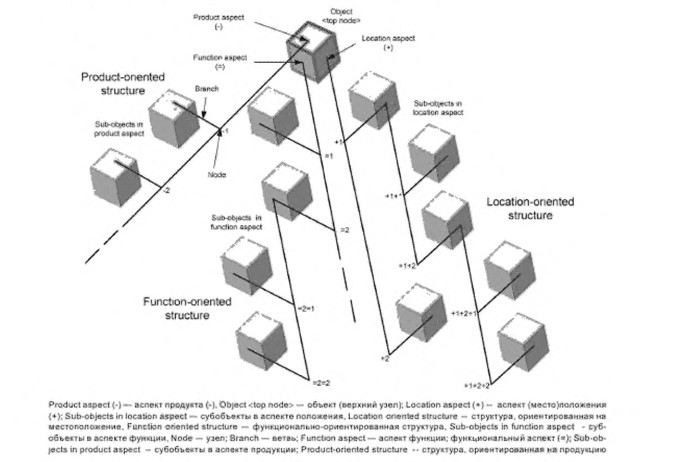 - Рисунок 1 - Представление объекта с точки зрения трех аспектов, каждый из которых использован для субструктурирования