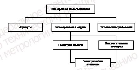 - Рисунок Б.1 - Схема состава электронной модели изделия