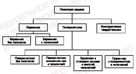 - Рисунок Б.2 - Состав и взаимосвязь типов представления формы изделия